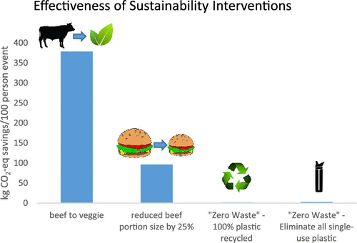 Effectiveness of sustainability interventions. A comparison of reducing beef consumption, moving to “zero waste” solutions and eliminating single-use plastics.